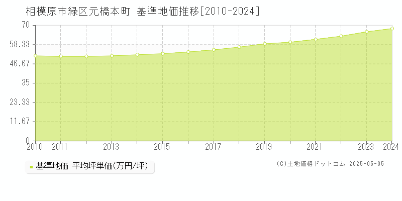 相模原市緑区元橋本町の基準地価推移グラフ 