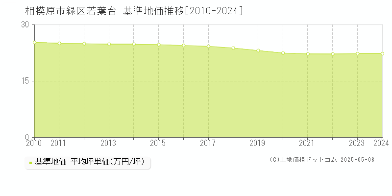 若葉台(相模原市緑区)の基準地価推移グラフ(坪単価)[2010-2024年]