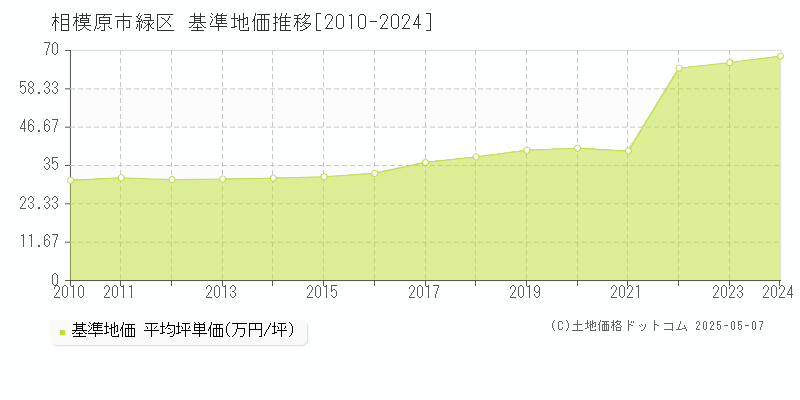 相模原市緑区(神奈川県)の基準地価推移グラフ(坪単価)[2010-2024年]