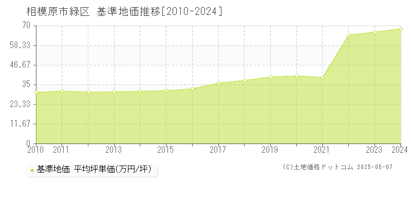 相模原市緑区の基準地価推移グラフ 