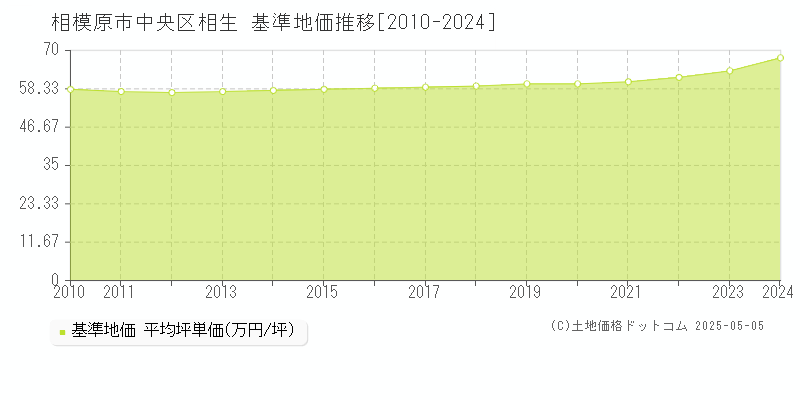 相生(相模原市中央区)の基準地価推移グラフ(坪単価)[2010-2024年]