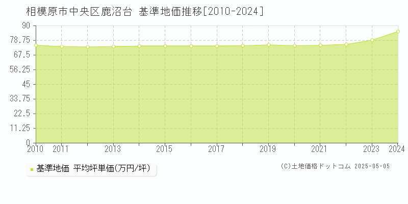 鹿沼台(相模原市中央区)の基準地価推移グラフ(坪単価)[2010-2024年]