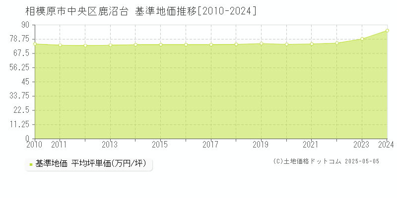 相模原市中央区鹿沼台の基準地価推移グラフ 