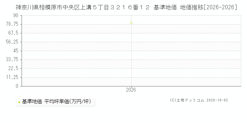 神奈川県相模原市中央区上溝５丁目３２１６番１２ 基準地価 地価推移[2026-2026]