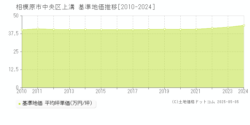 上溝(相模原市中央区)の基準地価推移グラフ(坪単価)[2010-2024年]
