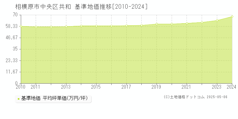 共和(相模原市中央区)の基準地価推移グラフ(坪単価)[2010-2024年]
