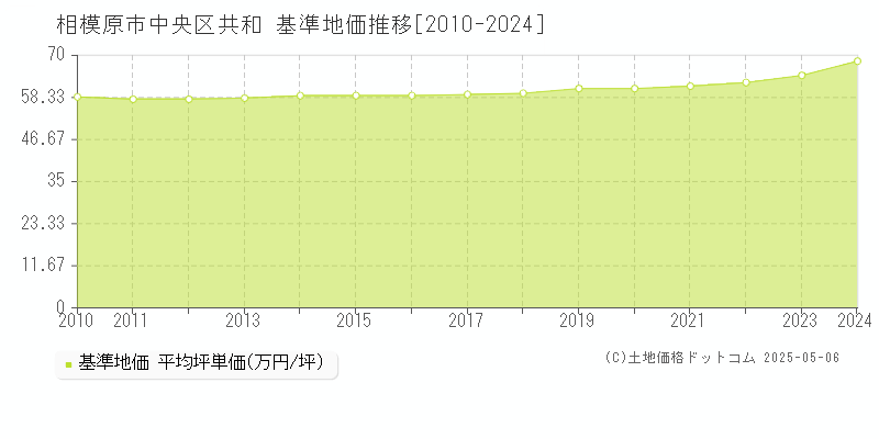 相模原市中央区共和の基準地価推移グラフ 