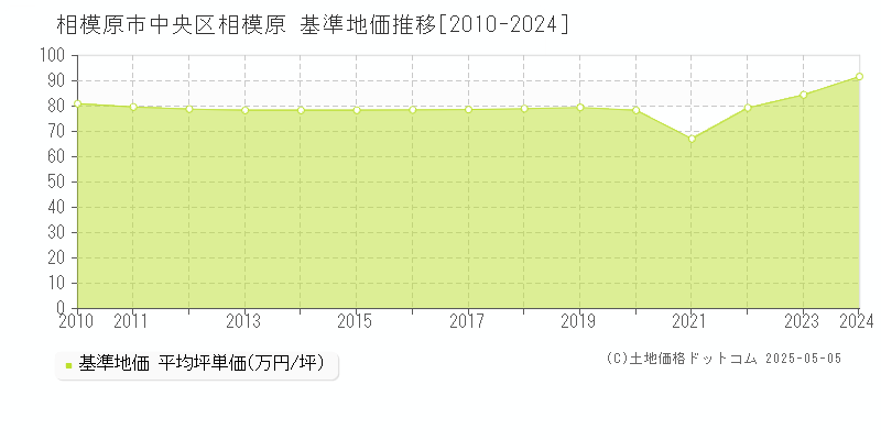 相模原(相模原市中央区)の基準地価推移グラフ(坪単価)[2010-2024年]