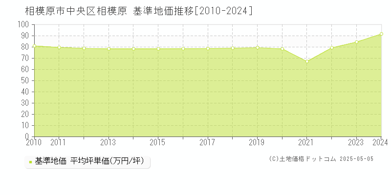 相模原市中央区相模原の基準地価推移グラフ 