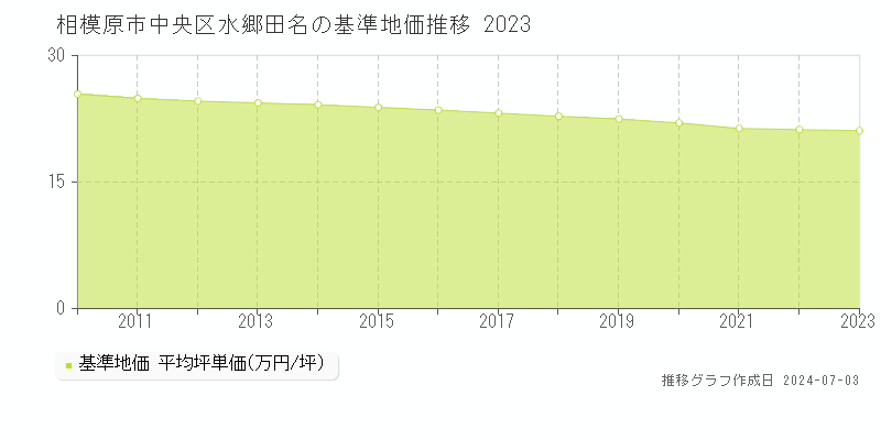 相模原市中央区水郷田名の基準地価推移グラフ 
