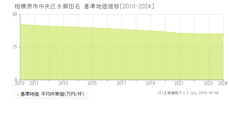 水郷田名(相模原市中央区)の基準地価推移グラフ(坪単価)[2010-2024年]