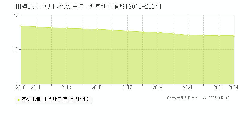 相模原市中央区水郷田名の基準地価推移グラフ 