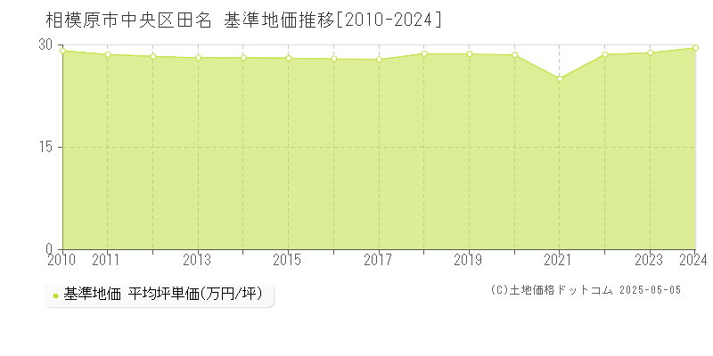 田名(相模原市中央区)の基準地価推移グラフ(坪単価)[2010-2024年]