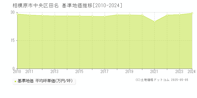 相模原市中央区田名の基準地価推移グラフ 