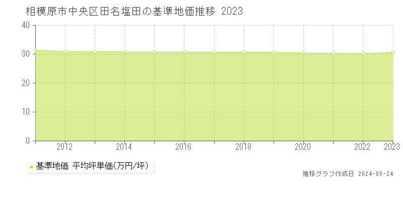 相模原市中央区田名塩田の基準地価推移グラフ 