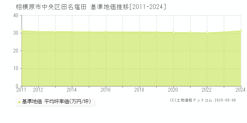 田名塩田(相模原市中央区)の基準地価推移グラフ(坪単価)[2011-2024年]