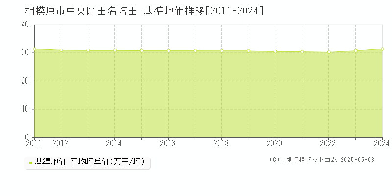 相模原市中央区田名塩田の基準地価推移グラフ 