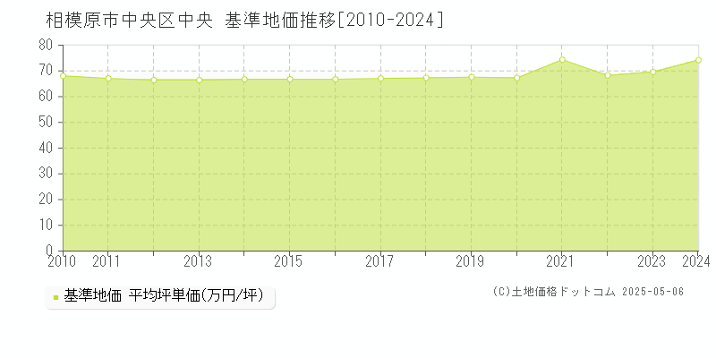 中央(相模原市中央区)の基準地価推移グラフ(坪単価)[2010-2024年]