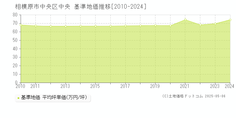 相模原市中央区中央の基準地価推移グラフ 