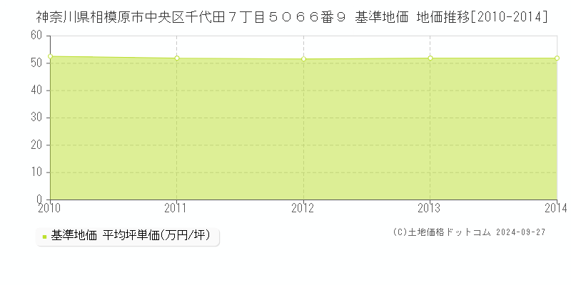 神奈川県相模原市中央区千代田７丁目５０６６番９ 基準地価 地価推移[2010-2014]