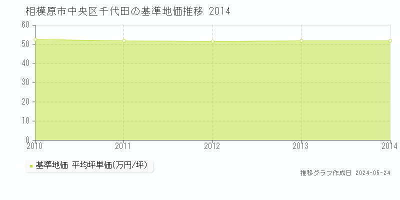 相模原市中央区千代田の基準地価推移グラフ 