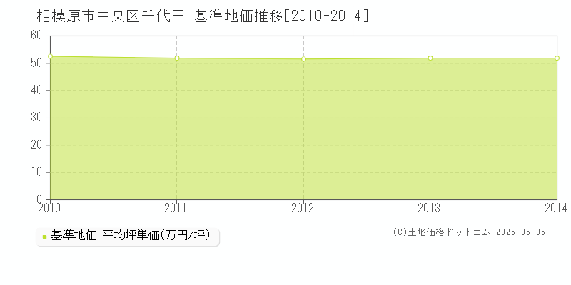 千代田(相模原市中央区)の基準地価推移グラフ(坪単価)[2010-2014年]