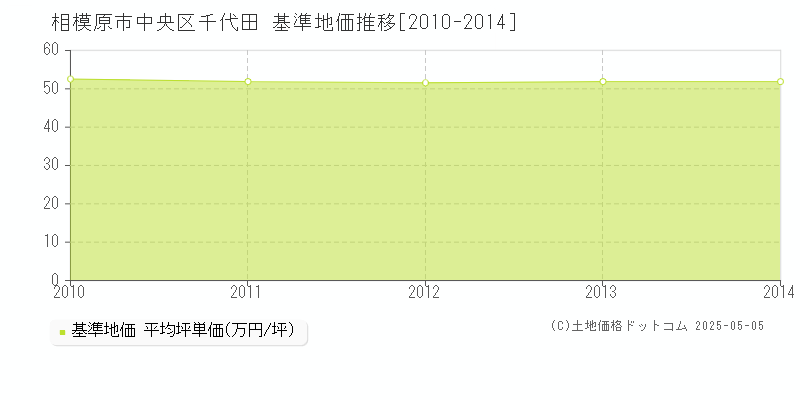 相模原市中央区千代田の基準地価推移グラフ 