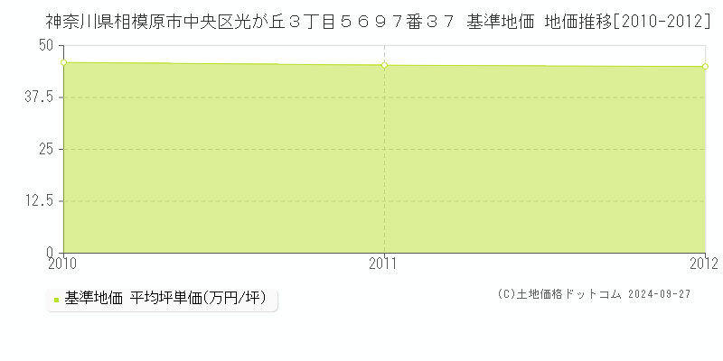 神奈川県相模原市中央区光が丘３丁目５６９７番３７ 基準地価 地価推移[2010-2012]