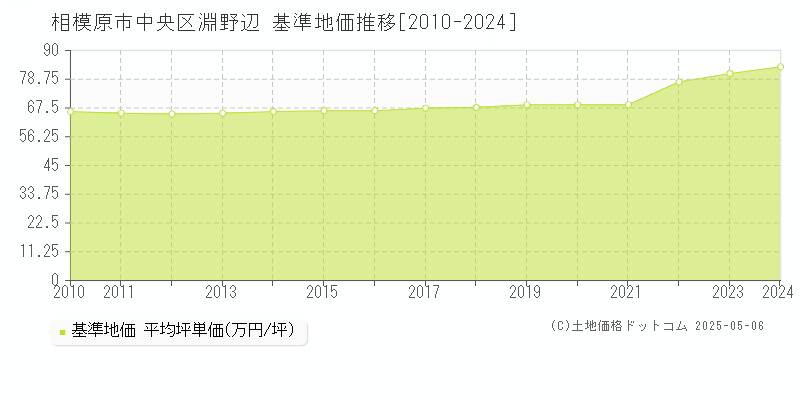 淵野辺(相模原市中央区)の基準地価推移グラフ(坪単価)[2010-2024年]