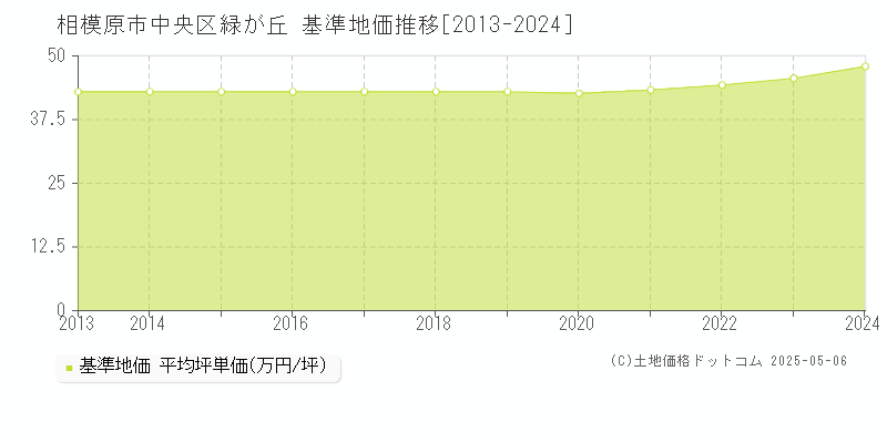 緑が丘(相模原市中央区)の基準地価推移グラフ(坪単価)[2013-2024年]