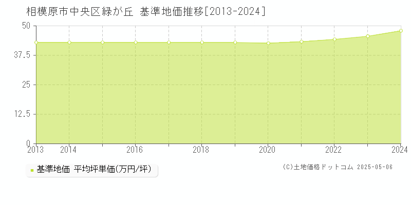 相模原市中央区緑が丘の基準地価推移グラフ 