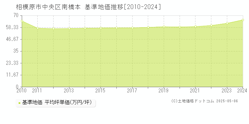 南橋本(相模原市中央区)の基準地価推移グラフ(坪単価)[2010-2024年]