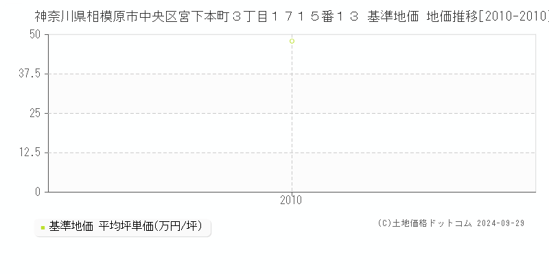 神奈川県相模原市中央区宮下本町３丁目１７１５番１３ 基準地価 地価推移[2010-2010]
