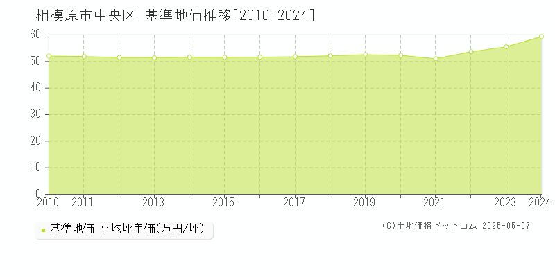 相模原市中央区(神奈川県)の基準地価推移グラフ(坪単価)[2010-2024年]