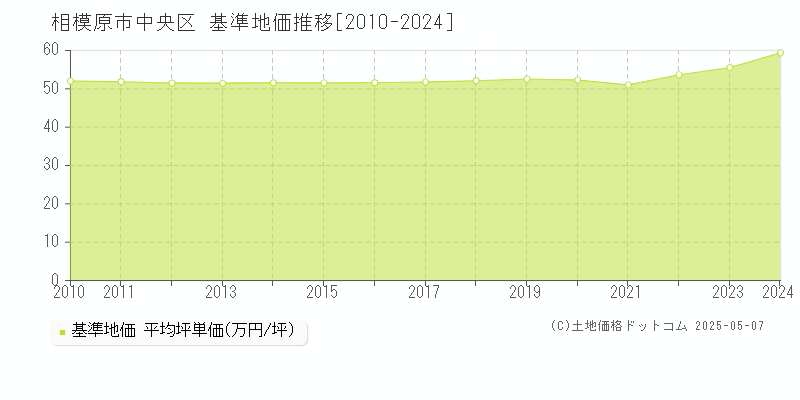 相模原市中央区全域の基準地価推移グラフ 