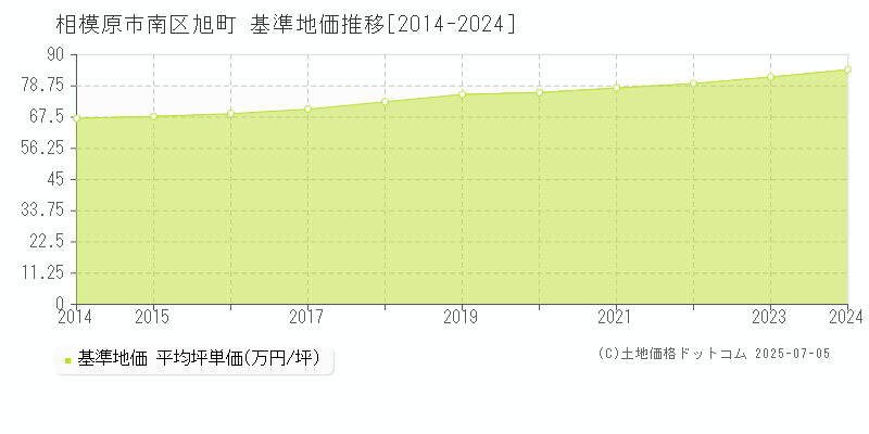 旭町(相模原市南区)の基準地価推移グラフ(坪単価)[2014-2024年]