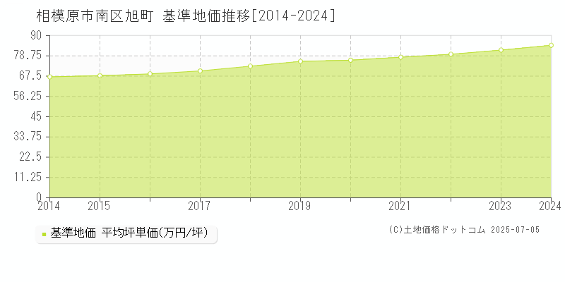 相模原市南区旭町の基準地価推移グラフ 