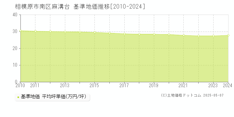 麻溝台(相模原市南区)の基準地価推移グラフ(坪単価)[2010-2024年]