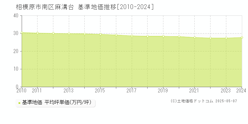 相模原市南区麻溝台の基準地価推移グラフ 