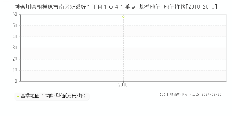 神奈川県相模原市南区新磯野１丁目１０４１番９ 基準地価 地価推移[2010-2010]