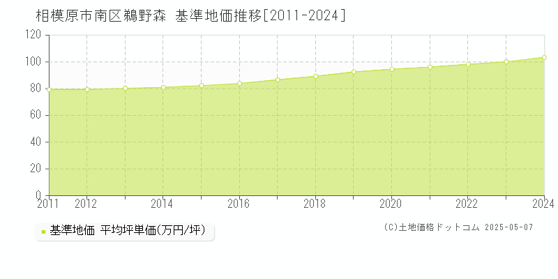 鵜野森(相模原市南区)の基準地価推移グラフ(坪単価)[2011-2024年]