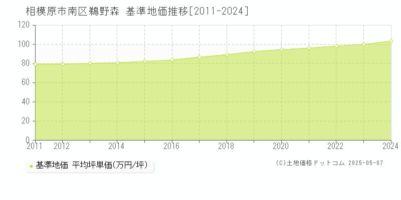 相模原市南区鵜野森の基準地価推移グラフ 