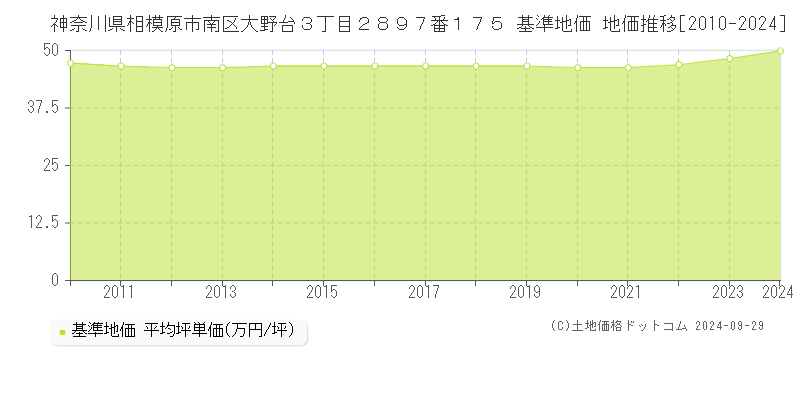 神奈川県相模原市南区大野台３丁目２８９７番１７５ 基準地価 地価推移[2010-2024]