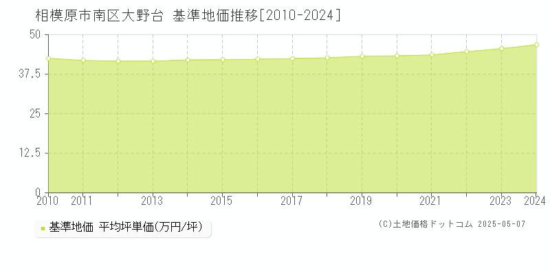 大野台(相模原市南区)の基準地価推移グラフ(坪単価)[2010-2024年]