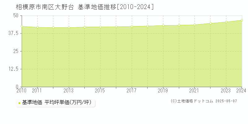 相模原市南区大野台の基準地価推移グラフ 