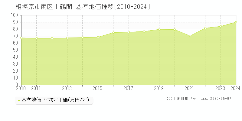 上鶴間(相模原市南区)の基準地価推移グラフ(坪単価)[2010-2024年]