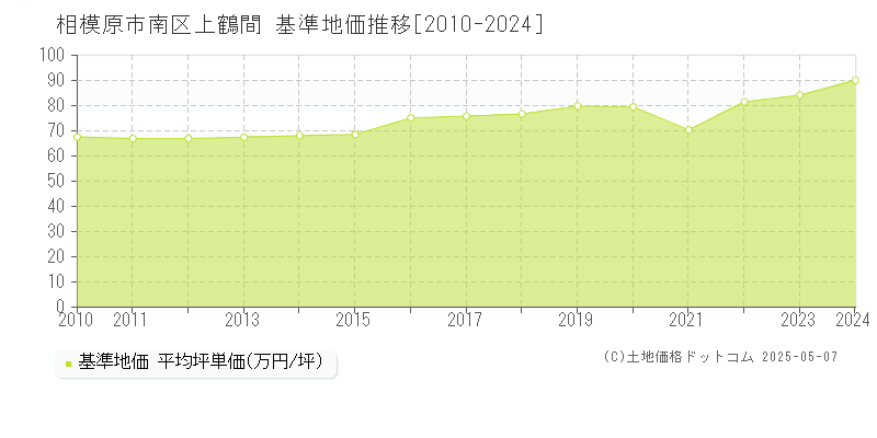 相模原市南区上鶴間の基準地価推移グラフ 