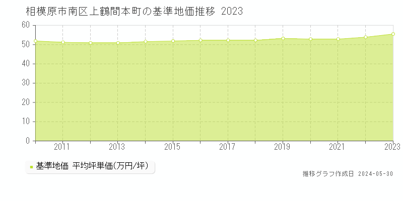 相模原市南区上鶴間本町の基準地価推移グラフ 