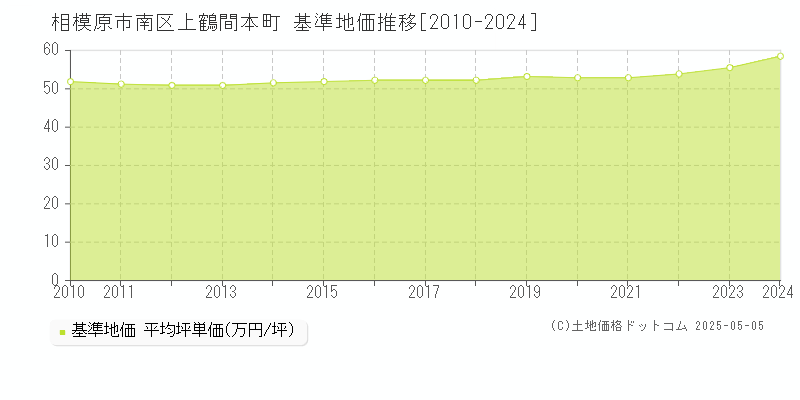 上鶴間本町(相模原市南区)の基準地価推移グラフ(坪単価)[2010-2024年]