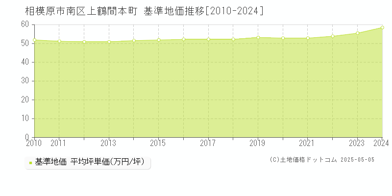 相模原市南区上鶴間本町の基準地価推移グラフ 